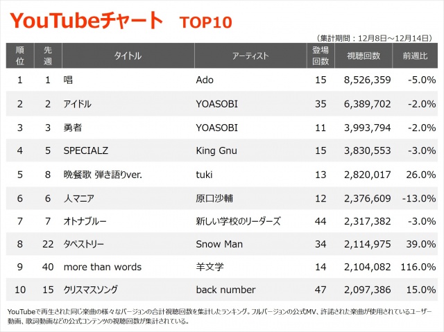 15歳tuki.「晩餐歌」初のTOP5入り｜日本タレント名鑑